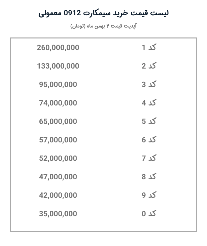 قیمت خرید سیمکارت ۰۹۱۲ معمولی ۴ بهمن ماه